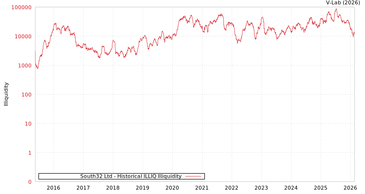 graph of South32 Ltd ILLIQ-HIST