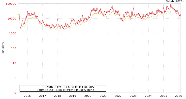 graph of 南拓32有限公司 ILLIQ-MFMEM