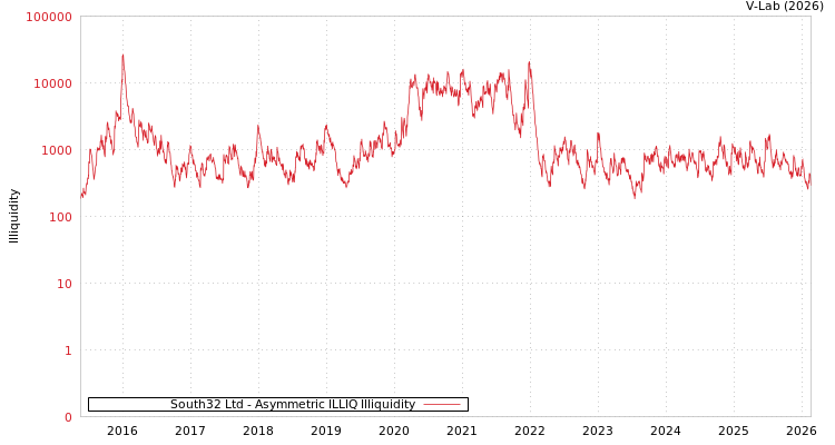 graph of South32 Ltd ILLIQ-AMEM