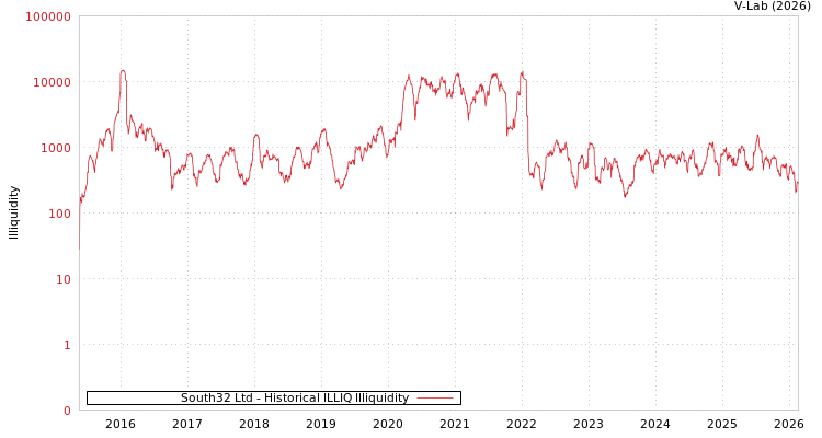 graph of South32 Ltd ILLIQ-HIST