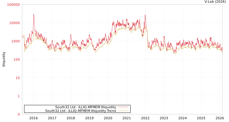 graph of South32 Ltd ILLIQ-MFMEM