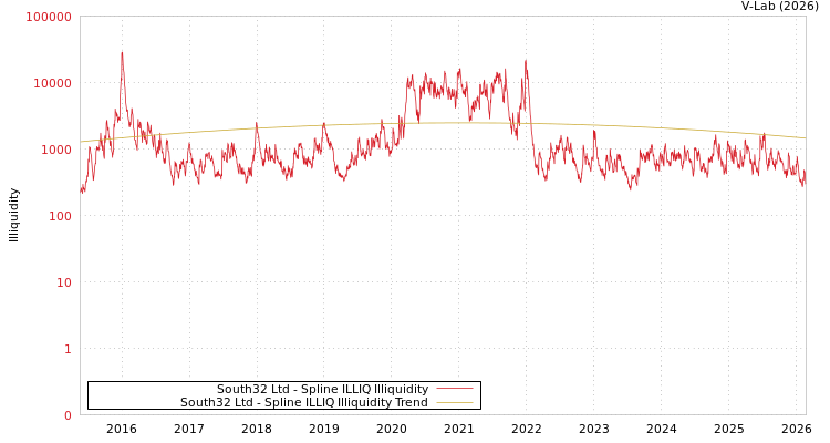 graph of South32 Ltd ILLIQ-SMEM