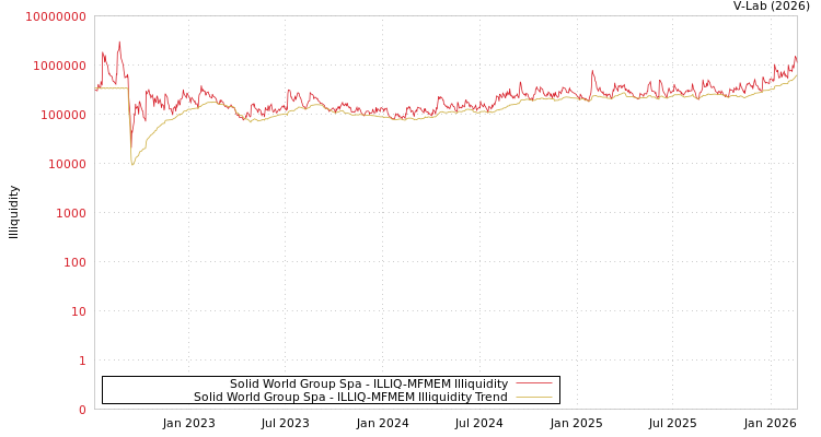 graph of Solid World Group Spa ILLIQ-MFMEM