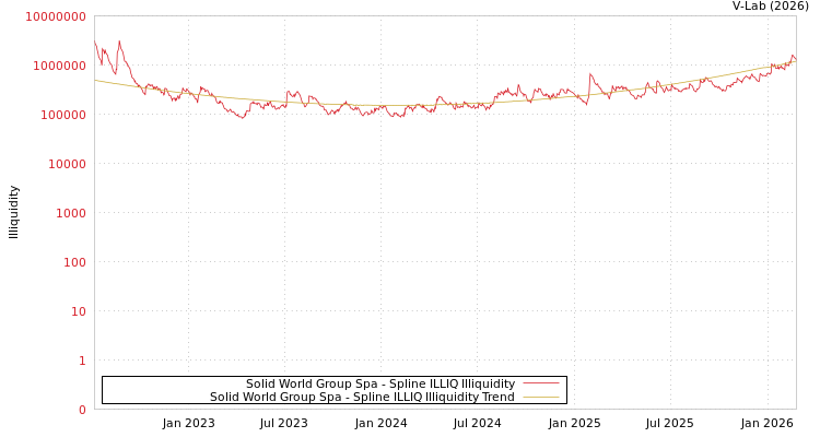 graph of Solid World Group Spa ILLIQ-SMEM