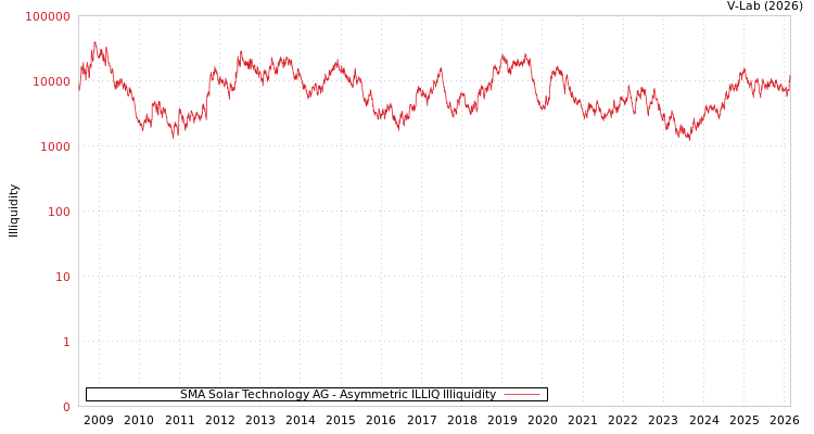 graph of SMA Solar Technology AG ILLIQ-AMEM