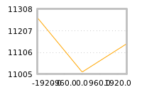 Impact of return on liquidity tomorrow