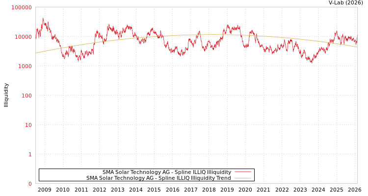 graph of SMA Solar Technology AG ILLIQ-SMEM