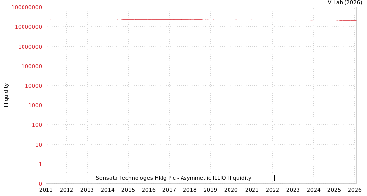 graph of Sensata Technologes Hldg Plc ILLIQ-AMEM