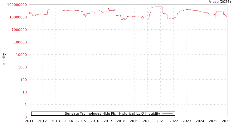 graph of Sensata Technologes Hldg Plc ILLIQ-HIST