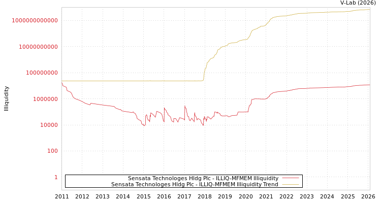 graph of Sensata Technologes Hldg Plc ILLIQ-MFMEM