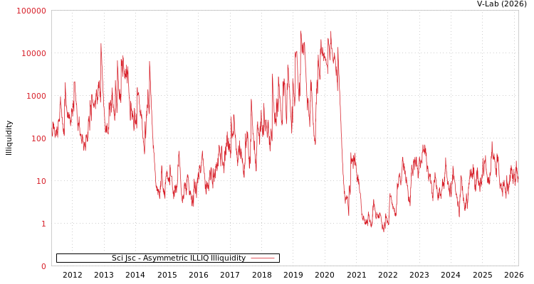 graph of Sci Jsc ILLIQ-AMEM