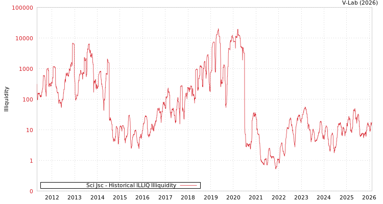 graph of Sci Jsc ILLIQ-HIST