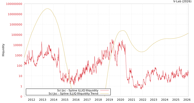 graph of Sci Jsc ILLIQ-SMEM
