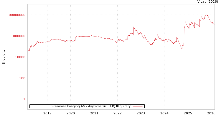 graph of Stemmer Imaging AG ILLIQ-AMEM