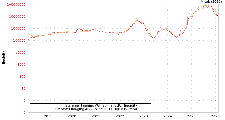 graph of Stemmer Imaging AG ILLIQ-SMEM