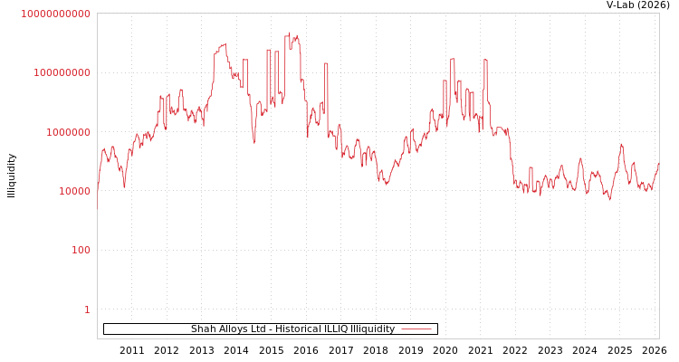 graph of Shah Alloys Ltd ILLIQ-HIST