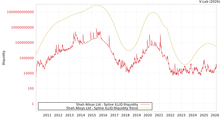 graph of Shah Alloys Ltd ILLIQ-SMEM