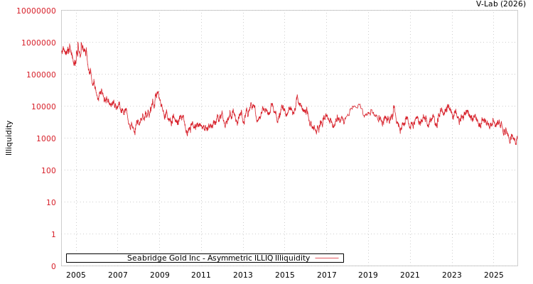 graph of Seabridge Gold Inc ILLIQ-AMEM
