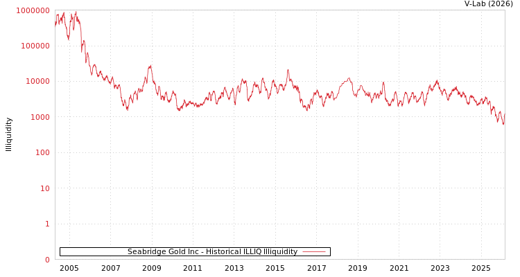 graph of Seabridge Gold Inc ILLIQ-HIST