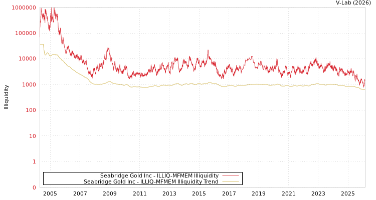 graph of Seabridge Gold Inc ILLIQ-MFMEM