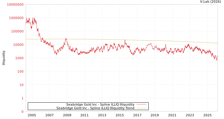 graph of Seabridge Gold Inc ILLIQ-SMEM