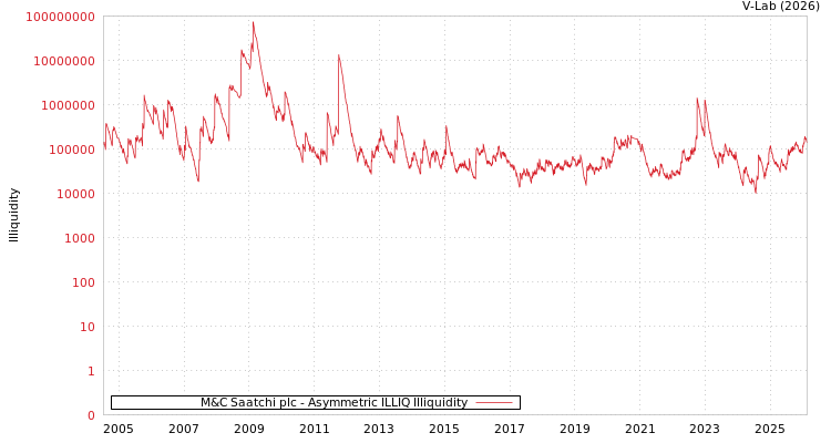 graph of M&C Saatchi plc ILLIQ-AMEM