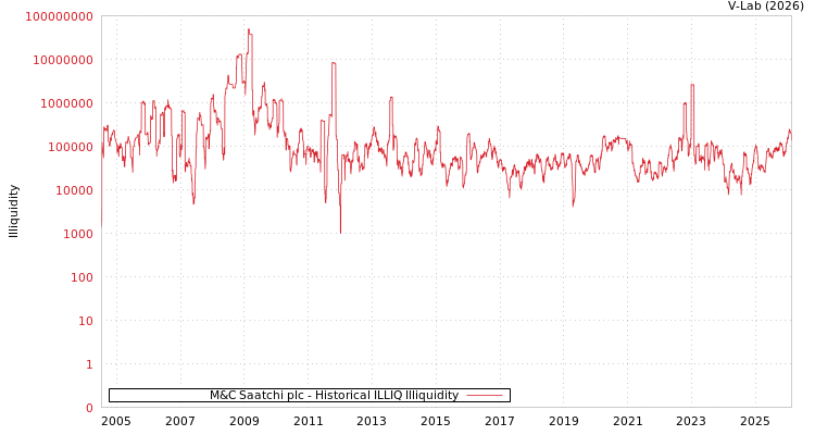 graph of M&C Saatchi plc ILLIQ-HIST