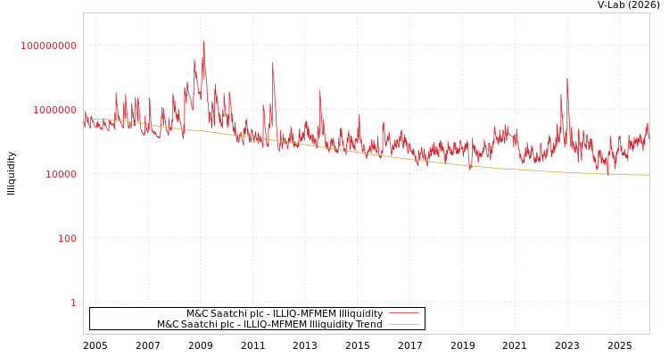graph of M&C Saatchi plc ILLIQ-MFMEM