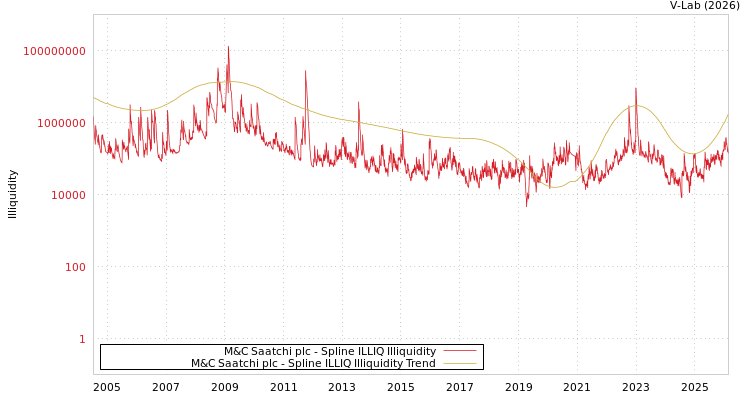 graph of M&C Saatchi plc ILLIQ-SMEM