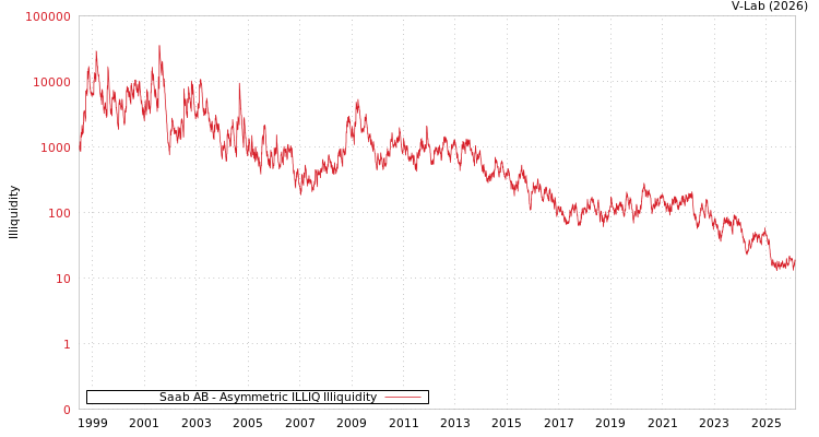 graph of Saab AB ILLIQ-AMEM