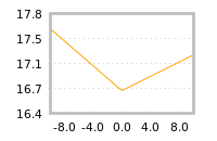 Impact of return on liquidity tomorrow
