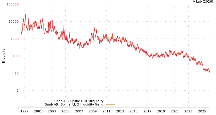 graph of Saab AB ILLIQ-SMEM