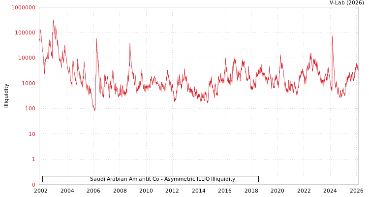 graph of Saudi Arabian Amiantit Co ILLIQ-AMEM