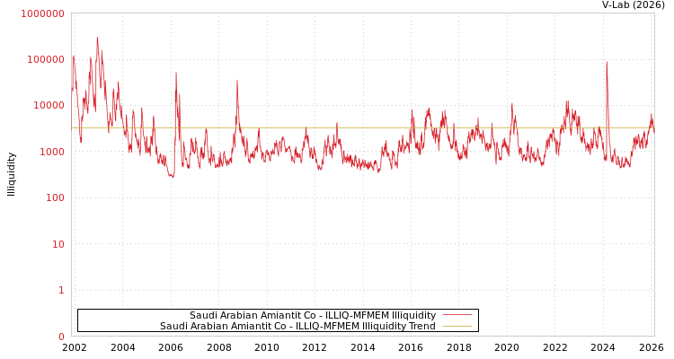 graph of Saudi Arabian Amiantit Co ILLIQ-MFMEM