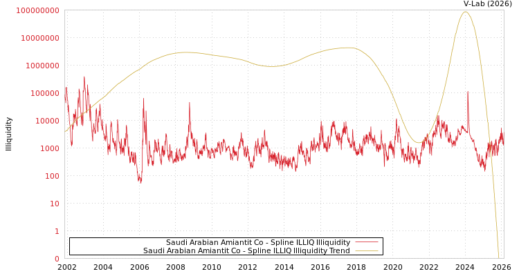 graph of Saudi Arabian Amiantit Co ILLIQ-SMEM