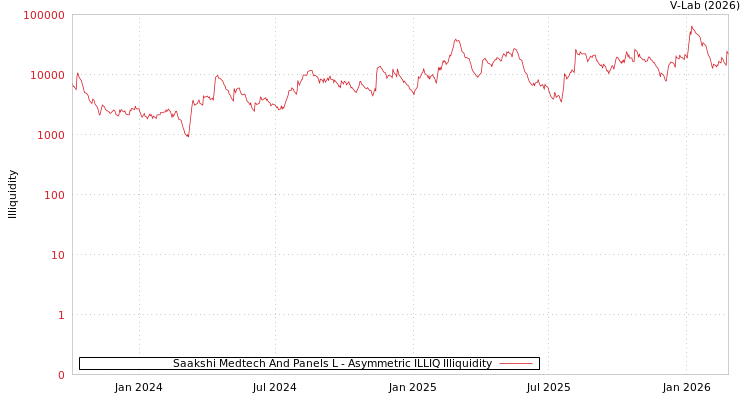 graph of Saakshi Medtech And Panels L ILLIQ-AMEM
