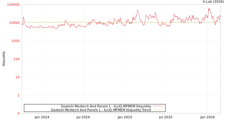 graph of Saakshi Medtech And Panels L ILLIQ-MFMEM