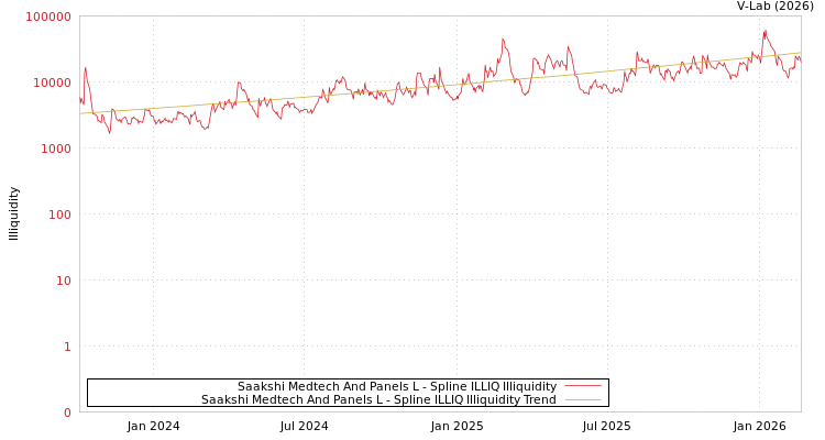 graph of Saakshi Medtech And Panels L ILLIQ-SMEM