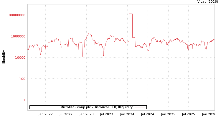 graph of Microlise Group plc ILLIQ-HIST