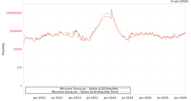 graph of Microlise Group plc ILLIQ-SMEM