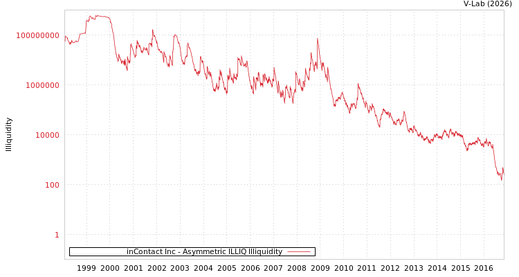 graph of inContact Inc ILLIQ-AMEM