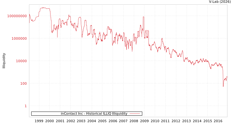 graph of inContact Inc ILLIQ-HIST
