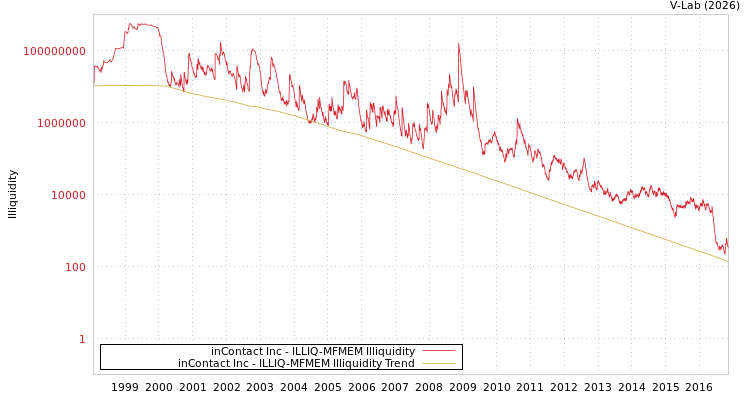 graph of inContact Inc ILLIQ-MFMEM