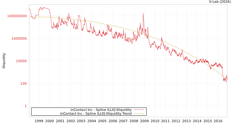 graph of inContact Inc ILLIQ-SMEM
