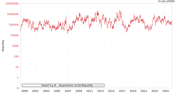 graph of Sabaf S.p.A. ILLIQ-AMEM