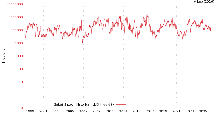 graph of Sabaf S.p.A. ILLIQ-HIST