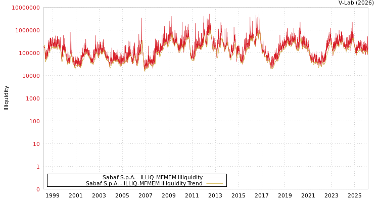 graph of Sabaf S.p.A. ILLIQ-MFMEM