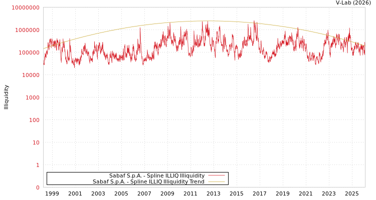 graph of Sabaf S.p.A. ILLIQ-SMEM