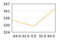 Impact of return on liquidity tomorrow