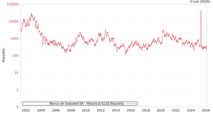 graph of Banco de Sabadell SA ILLIQ-HIST